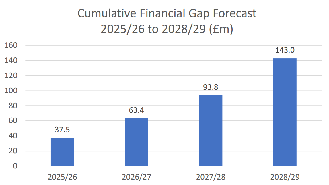 A graph showing the cumulative increase in annual budget deficit, which is £143m by 2028/29.