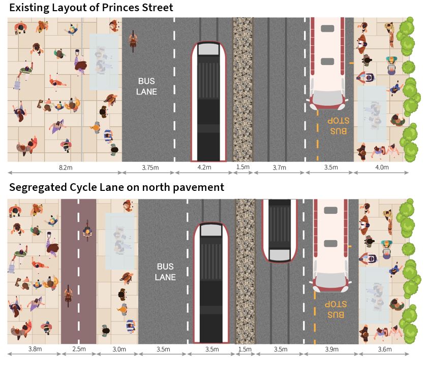 Diagram showing the existing layout of Princes Street  alongside an alternative layout including cycle segregation